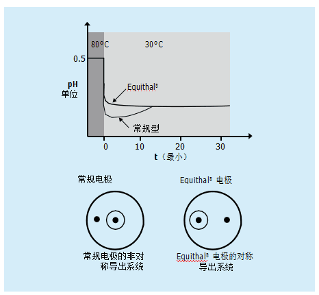 什么是溫度補償？